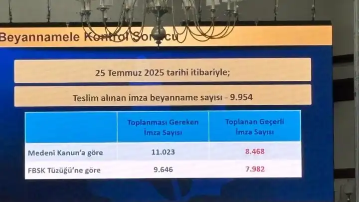 Fenerbahçe’de olağanüstü seçim için imzalar tamamlandı: Geçerli imza sayısı 7.982’ye ulaştı!