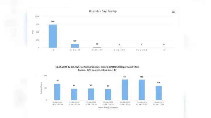 AFAD: Balıkesir Sındırgı’da 3 günde 879 deprem meydana geldi