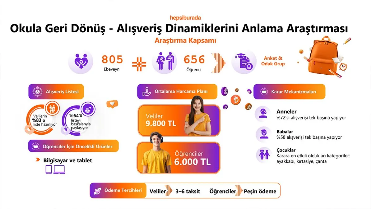 Hepsiburada araştırması: Okula geri dönüş alışverişinde ayakkabı ve teknoloji öne çıkıyor haberinin görseli