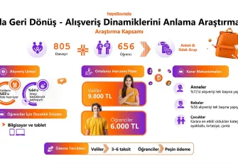 Hepsiburada araştırması: Okula geri dönüş alışverişinde ayakkabı ve teknoloji öne çıkıyor
