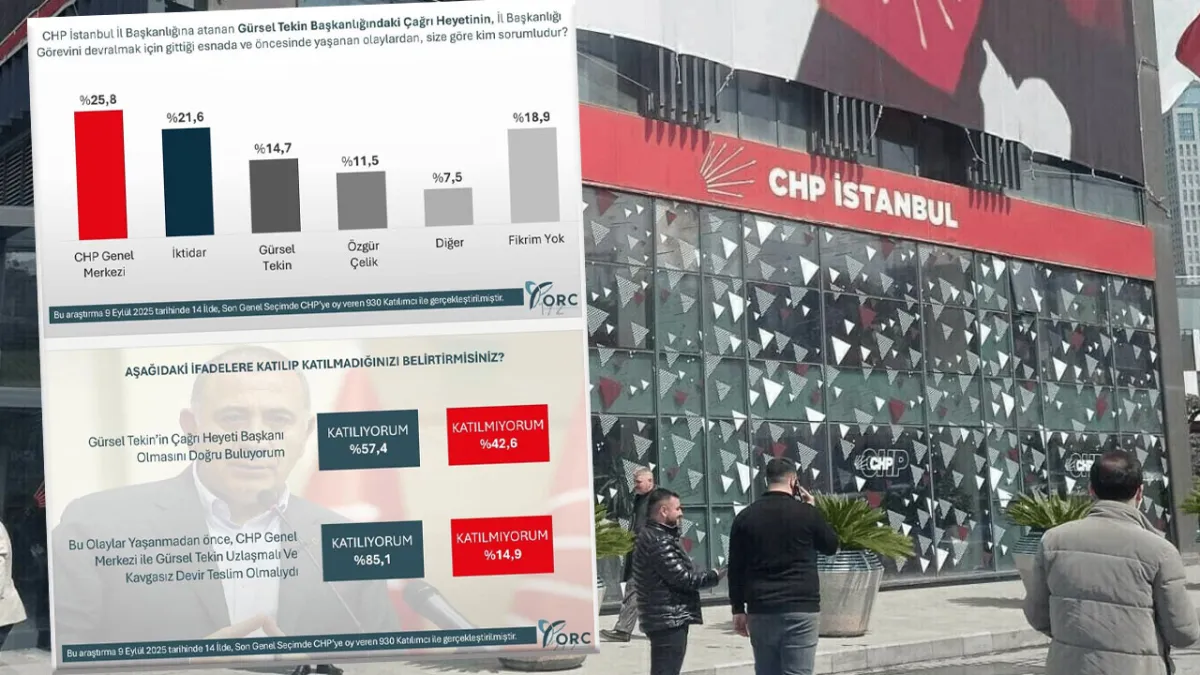 CHP İstanbul İl Başkanlığı tartışmasında dikkat çeken anket: Yüzde 57 Tekin’in başkanlığını doğru buldu haberinin görseli