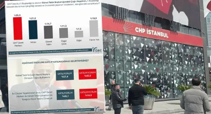 CHP İstanbul İl Başkanlığı tartışmasında dikkat çeken anket: Yüzde 57 Tekin’in başkanlığını doğru buldu