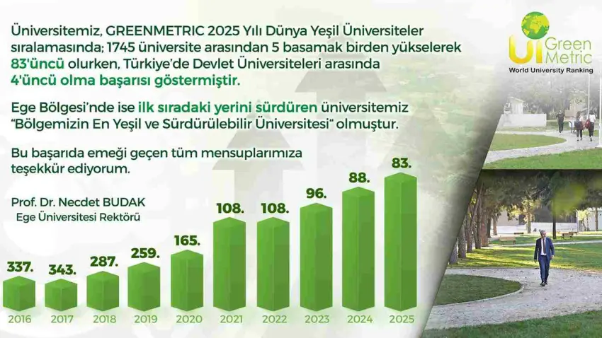 EÜ dünyada 83’üncü sıraya yerleşti