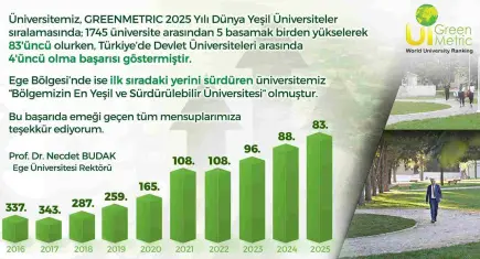 EÜ dünyada 83’üncü sıraya yerleşti