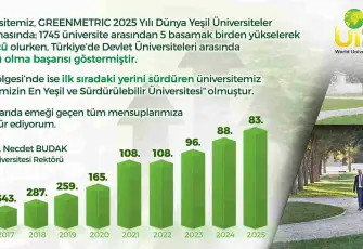 EÜ dünyada 83’üncü sıraya yerleşti