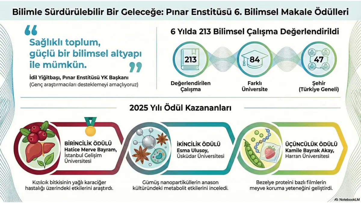 Pınar Enstitüsü 6. bilimsel makale ödülleri sahiplerini buldu haberinin görseli