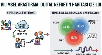 Dijital nefretin haritası çıkarıldı: 3 milyon mesaj analiz edildi