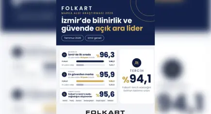Folkart’ın İzmir’deki marka bilinirliği yüzde 96,3’e ulaştı